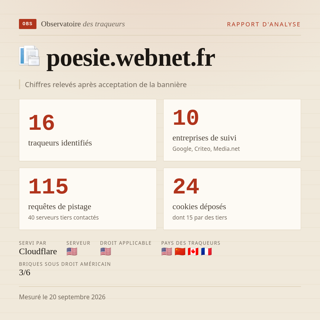 poesie.webnet.fr : 16 traqueurs identifiés, 10 entreprises de suivi, 115 requêtes de pistage. Chiffres relevés après acceptation de la bannière.