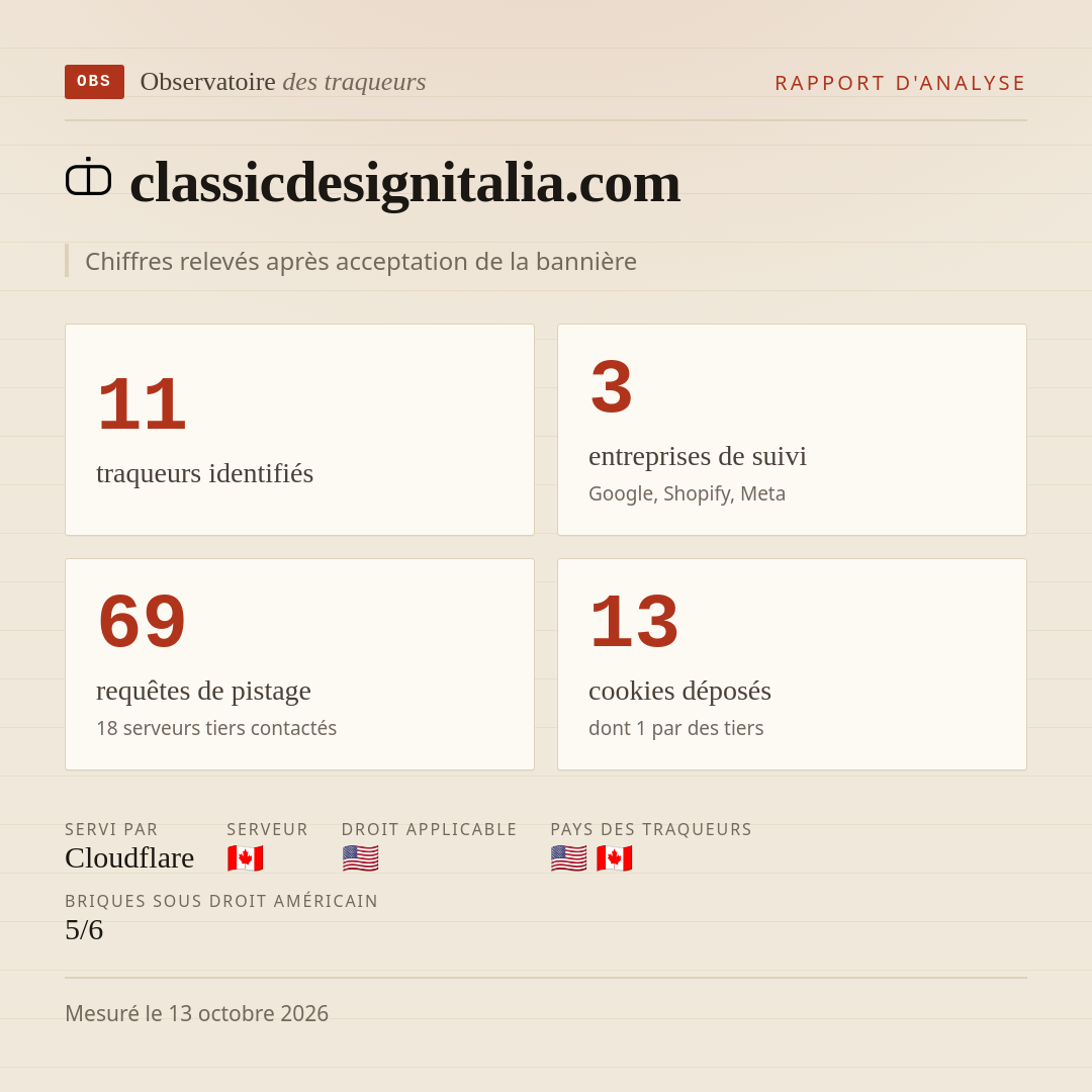 classicdesignitalia.com : 11 traqueurs identifiés, 3 entreprises de suivi, 69 requêtes de pistage. Chiffres relevés après acceptation de la bannière.