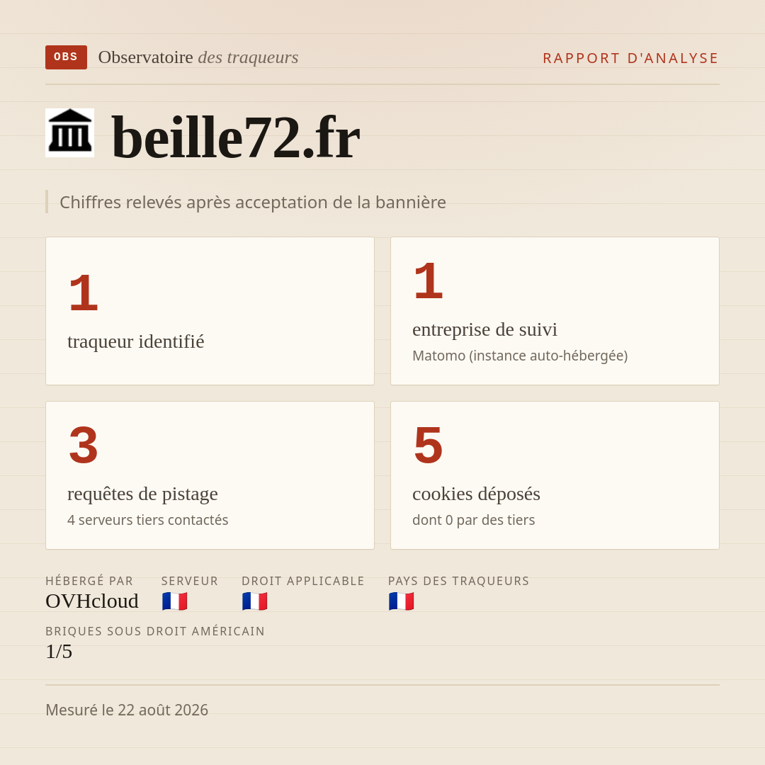 beille72.fr : 1 traqueur identifié, 1 entreprise de suivi, 3 requêtes de pistage. Chiffres relevés après acceptation de la bannière.