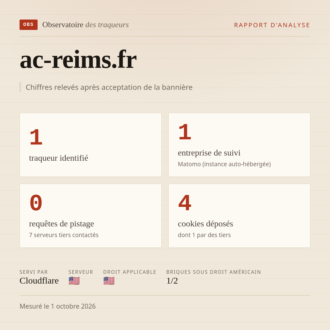 ac-reims.fr : 1 traqueur identifié, 1 entreprise de suivi, 0 requêtes de pistage. Chiffres relevés après acceptation de la bannière.
