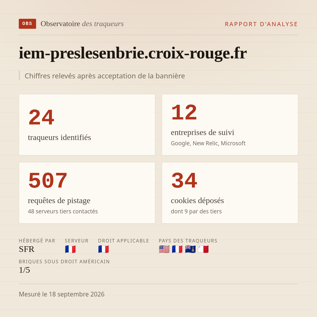 iem-preslesenbrie.croix-rouge.fr : 24 traqueurs identifiés, 12 entreprises de suivi, 507 requêtes de pistage. Chiffres relevés après acceptation de la bannière.