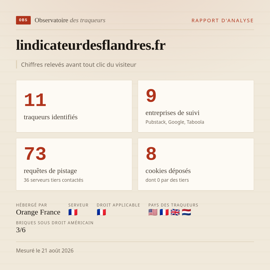 lindicateurdesflandres.fr : 11 traqueurs identifiés, 9 entreprises de suivi, 73 requêtes de pistage. Chiffres relevés avant tout clic du visiteur.