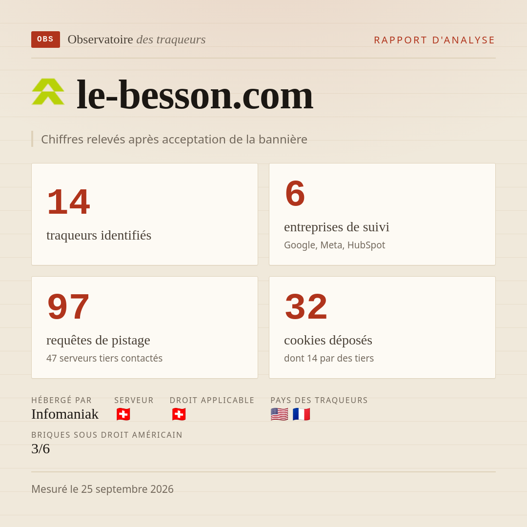 le-besson.com : 14 traqueurs identifiés, 6 entreprises de suivi, 97 requêtes de pistage. Chiffres relevés après acceptation de la bannière.