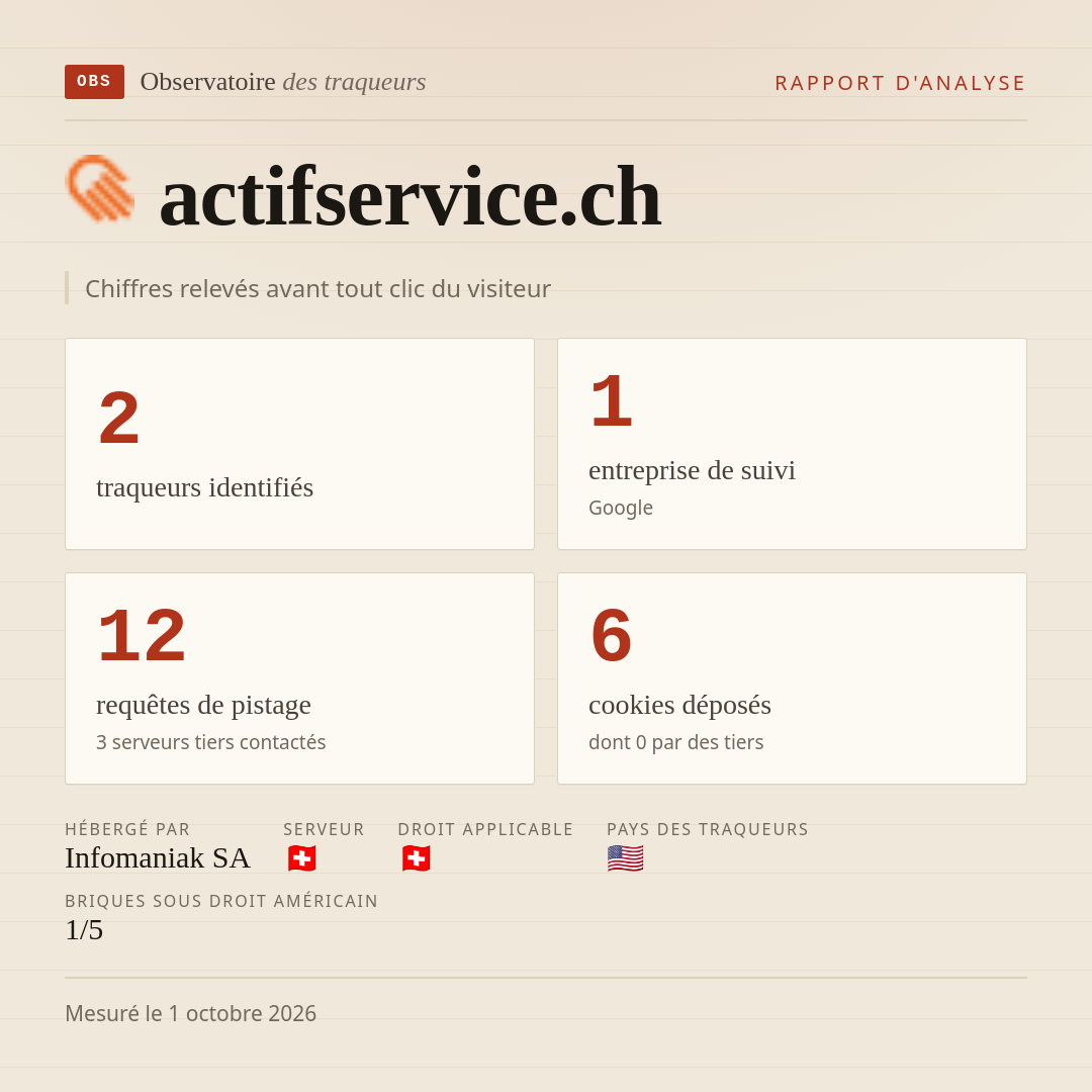 actifservice.ch : 2 traqueurs identifiés, 1 entreprise de suivi, 12 requêtes de pistage. Chiffres relevés avant tout clic du visiteur.