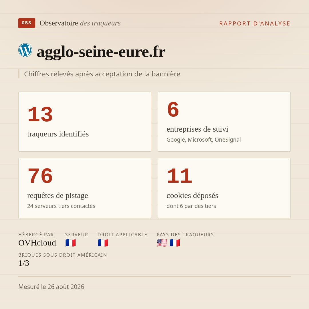 agglo-seine-eure.fr : 13 traqueurs identifiés, 6 entreprises de suivi, 76 requêtes de pistage. Chiffres relevés après acceptation de la bannière.
