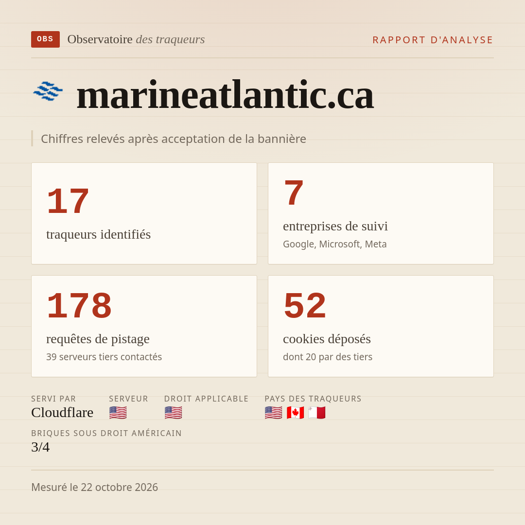 marineatlantic.ca : 17 traqueurs identifiés, 7 entreprises de suivi, 178 requêtes de pistage. Chiffres relevés après acceptation de la bannière.