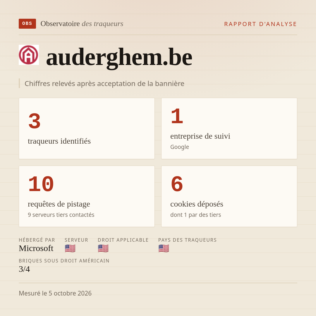 auderghem.be : 3 traqueurs identifiés, 1 entreprise de suivi, 10 requêtes de pistage. Chiffres relevés après acceptation de la bannière.