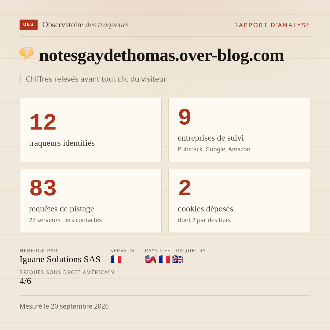 notesgaydethomas.over-blog.com : 12 traqueurs identifiés, 9 entreprises de suivi, 83 requêtes de pistage. Chiffres relevés avant tout clic du visiteur.