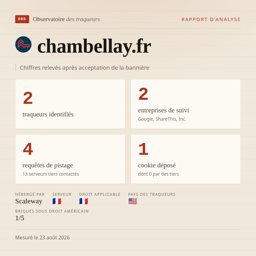 chambellay.fr : 2 traqueurs identifiés, 2 entreprises de suivi, 4 requêtes de pistage. Chiffres relevés après acceptation de la bannière.