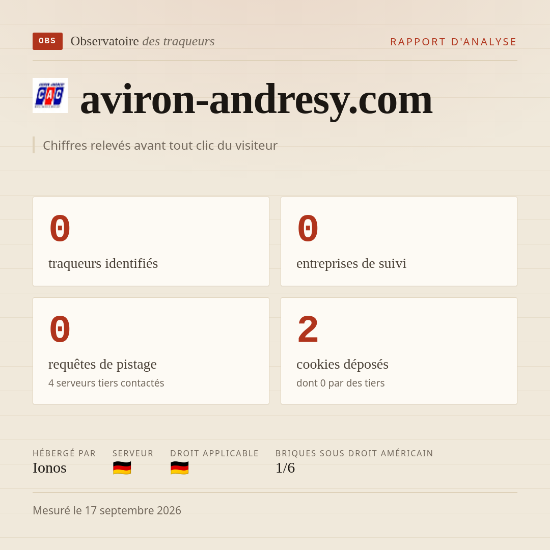 aviron-andresy.com : 0 traqueurs identifiés, 0 entreprises de suivi, 0 requêtes de pistage. Chiffres relevés avant tout clic du visiteur.