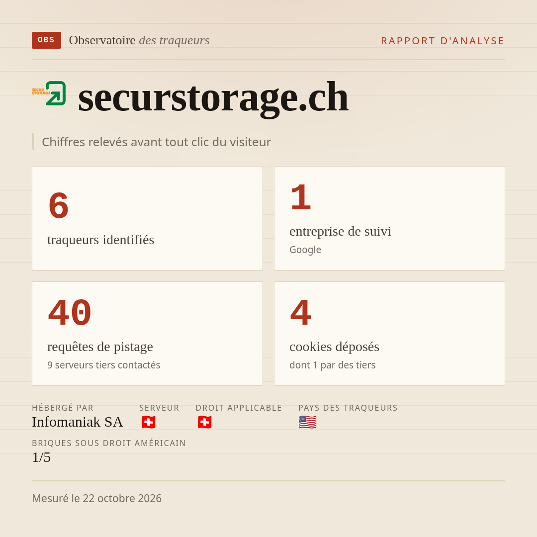 securstorage.ch : 6 traqueurs identifiés, 1 entreprise de suivi, 40 requêtes de pistage. Chiffres relevés avant tout clic du visiteur.