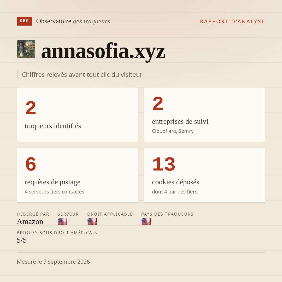 annasofia.xyz : 2 traqueurs identifiés, 2 entreprises de suivi, 6 requêtes de pistage. Chiffres relevés avant tout clic du visiteur.