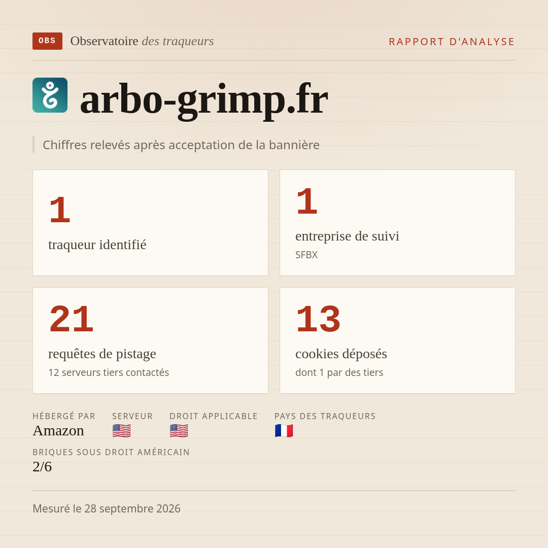 arbo-grimp.fr : 1 traqueur identifié, 1 entreprise de suivi, 21 requêtes de pistage. Chiffres relevés après acceptation de la bannière.