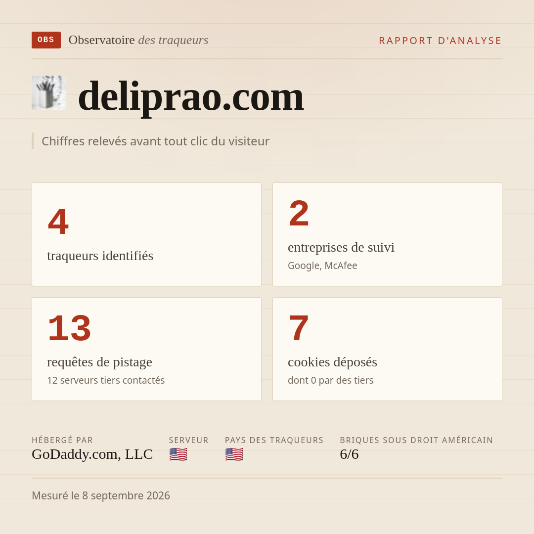 deliprao.com : 4 traqueurs identifiés, 2 entreprises de suivi, 13 requêtes de pistage. Chiffres relevés avant tout clic du visiteur.