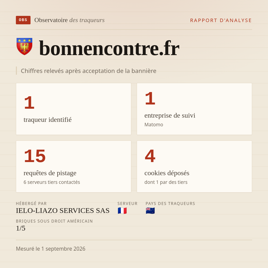 bonnencontre.fr : 1 traqueur identifié, 1 entreprise de suivi, 15 requêtes de pistage. Chiffres relevés après acceptation de la bannière.