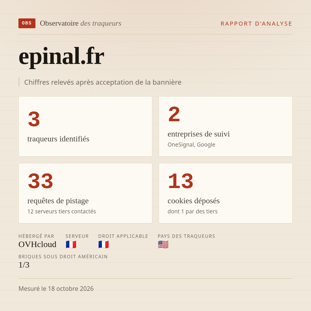 epinal.fr : 3 traqueurs identifiés, 2 entreprises de suivi, 33 requêtes de pistage. Chiffres relevés après acceptation de la bannière.