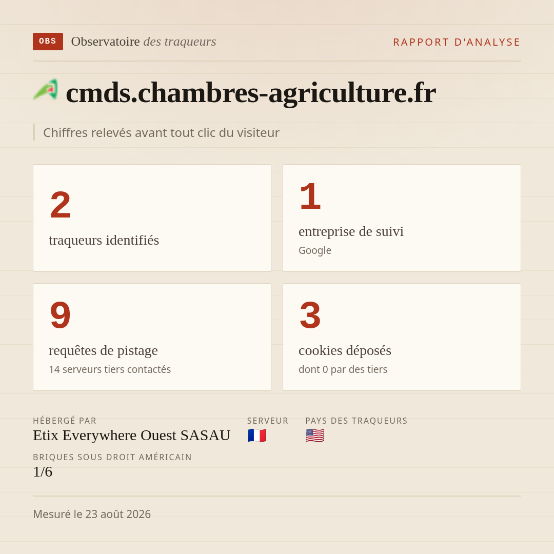 cmds.chambres-agriculture.fr : 2 traqueurs identifiés, 1 entreprise de suivi, 9 requêtes de pistage. Chiffres relevés avant tout clic du visiteur.