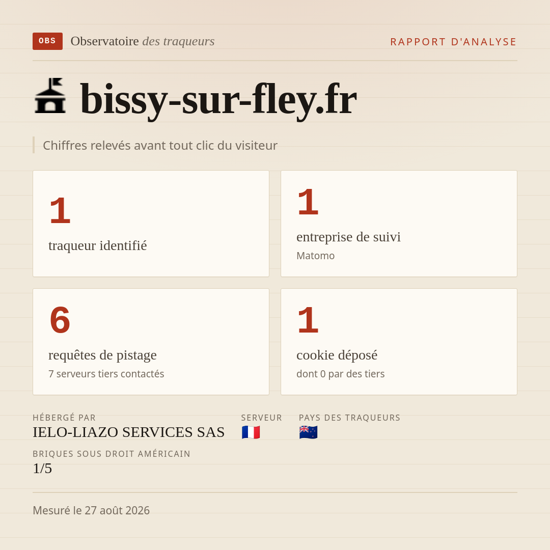 bissy-sur-fley.fr : 1 traqueur identifié, 1 entreprise de suivi, 6 requêtes de pistage. Chiffres relevés avant tout clic du visiteur.