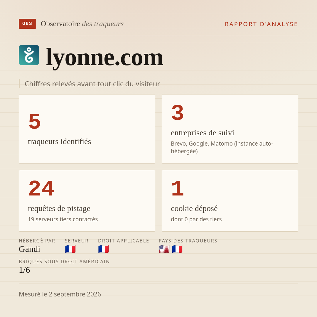 lyonne.com : 5 traqueurs identifiés, 3 entreprises de suivi, 24 requêtes de pistage. Chiffres relevés avant tout clic du visiteur.
