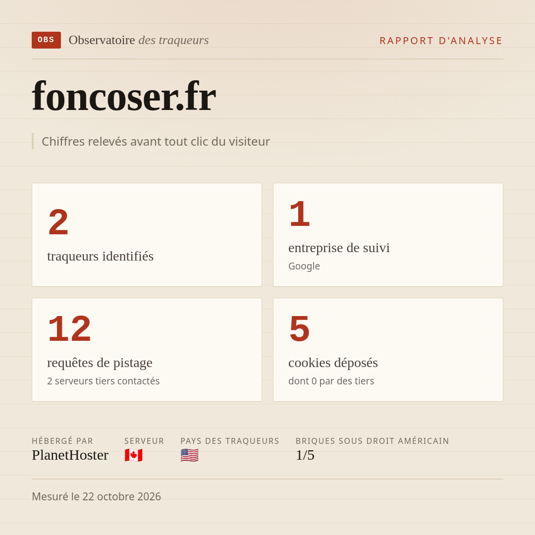 foncoser.fr : 2 traqueurs identifiés, 1 entreprise de suivi, 12 requêtes de pistage. Chiffres relevés avant tout clic du visiteur.