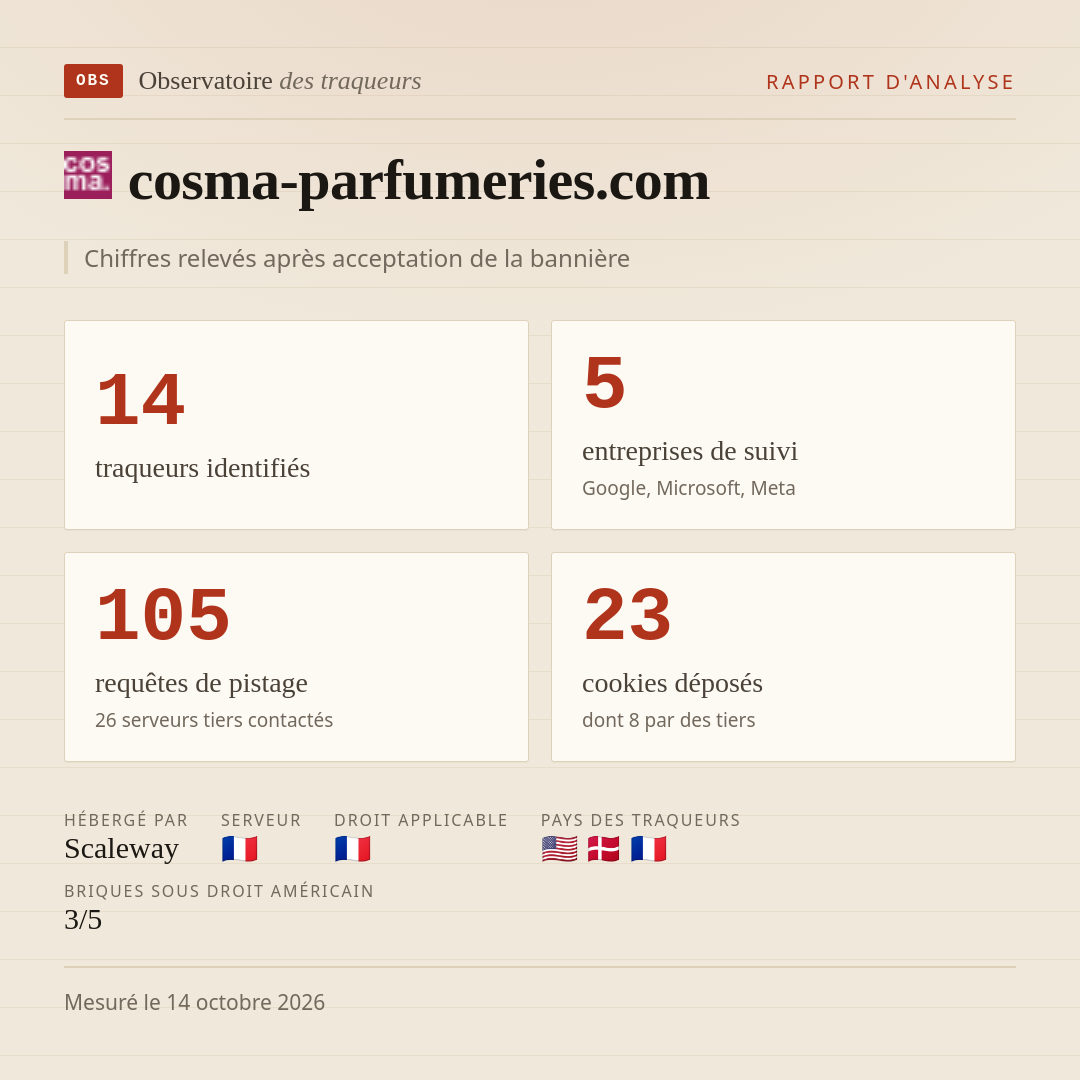 cosma-parfumeries.com : 14 traqueurs identifiés, 5 entreprises de suivi, 105 requêtes de pistage. Chiffres relevés après acceptation de la bannière.