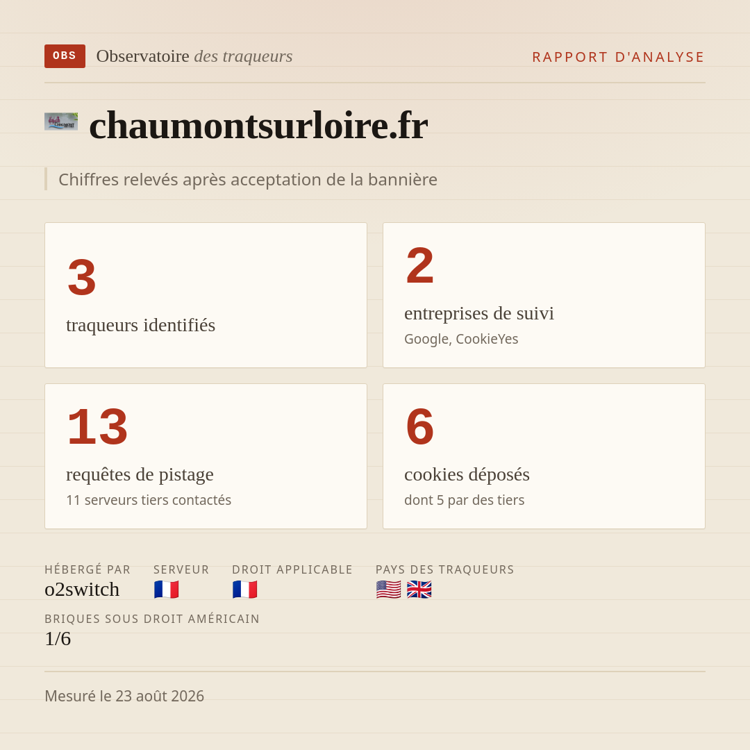 chaumontsurloire.fr : 3 traqueurs identifiés, 2 entreprises de suivi, 13 requêtes de pistage. Chiffres relevés après acceptation de la bannière.