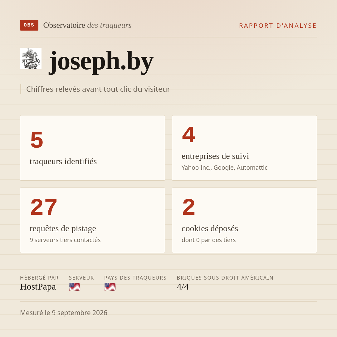 joseph.by : 5 traqueurs identifiés, 4 entreprises de suivi, 27 requêtes de pistage. Chiffres relevés avant tout clic du visiteur.