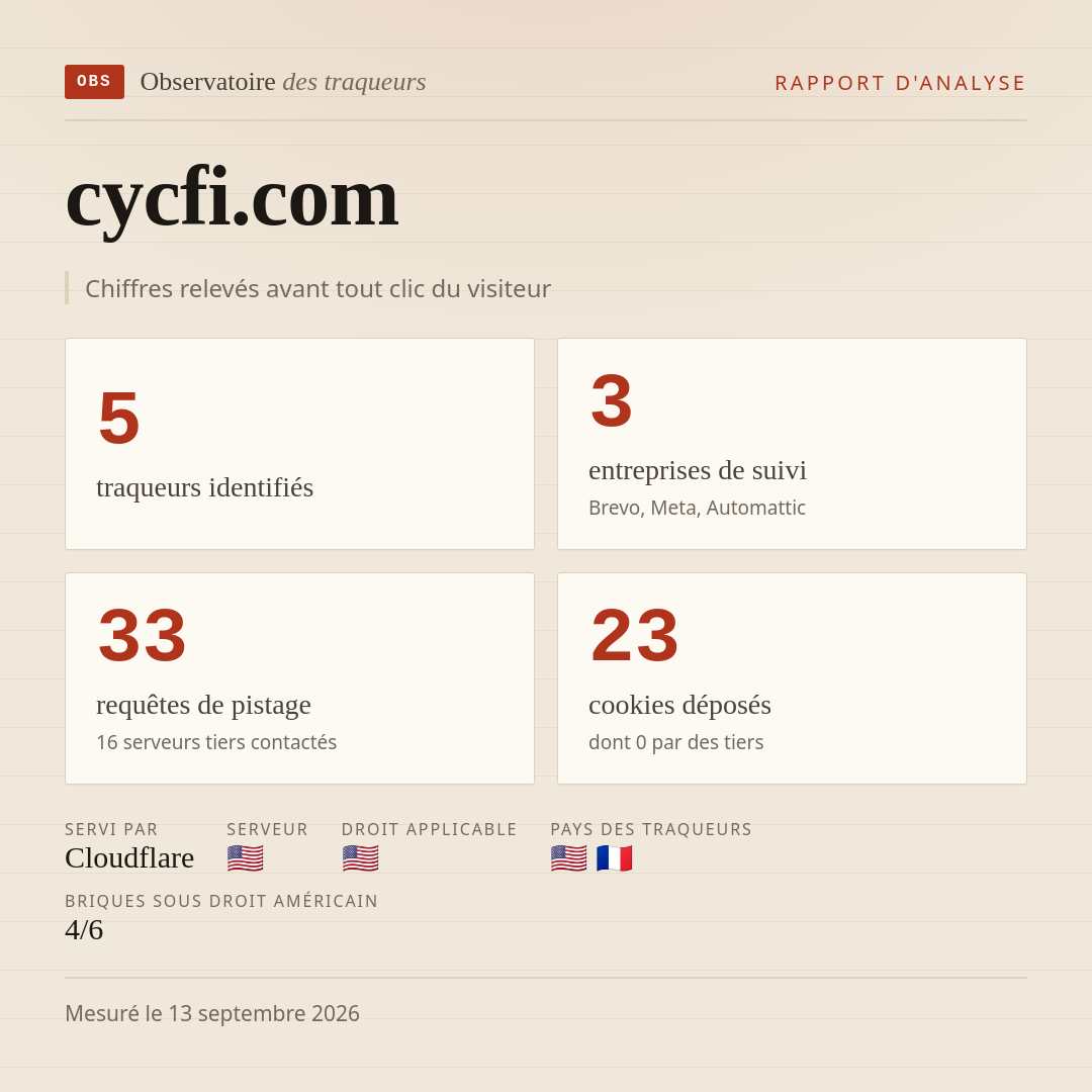 cycfi.com : 5 traqueurs identifiés, 3 entreprises de suivi, 33 requêtes de pistage. Chiffres relevés avant tout clic du visiteur.