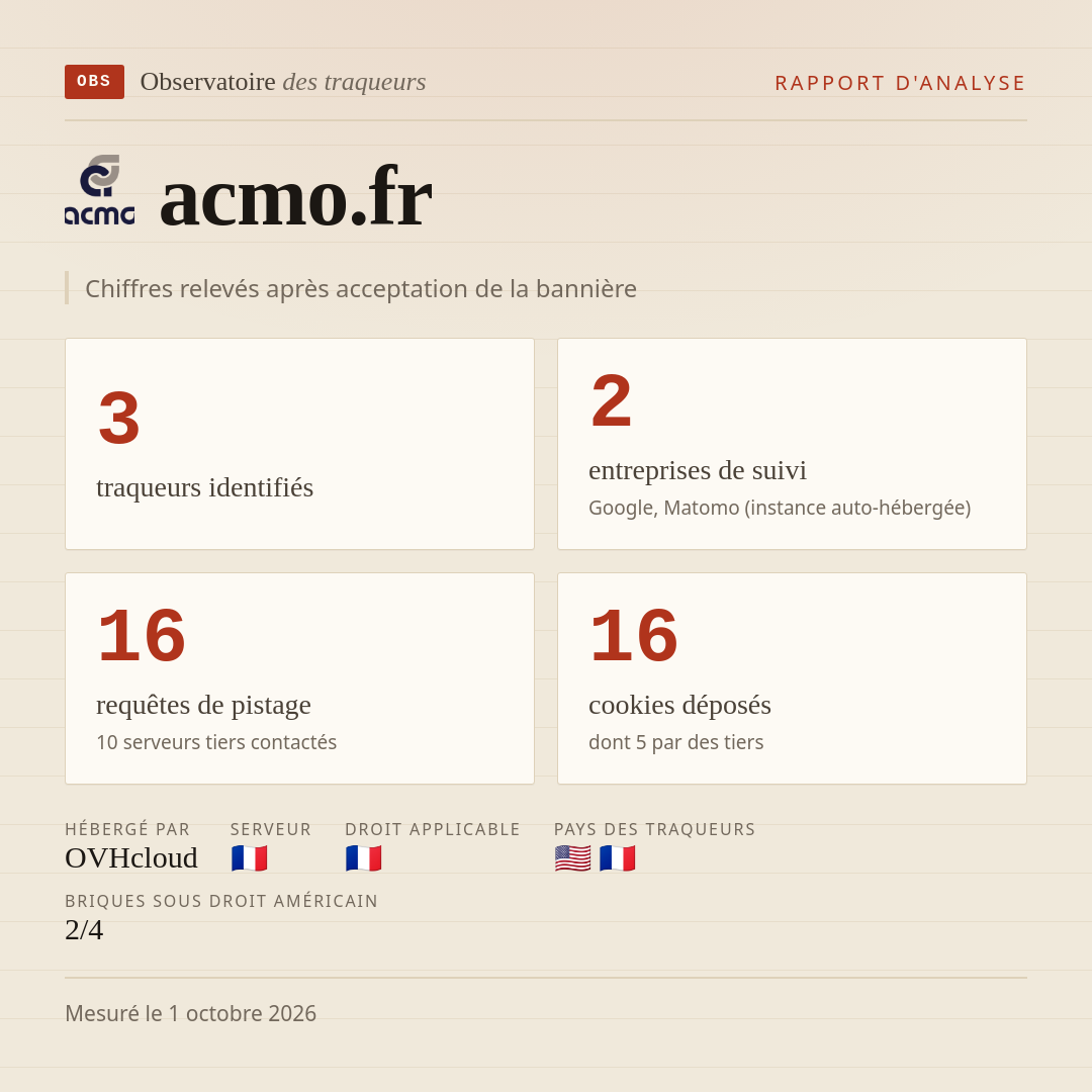 acmo.fr : 3 traqueurs identifiés, 2 entreprises de suivi, 16 requêtes de pistage. Chiffres relevés après acceptation de la bannière.