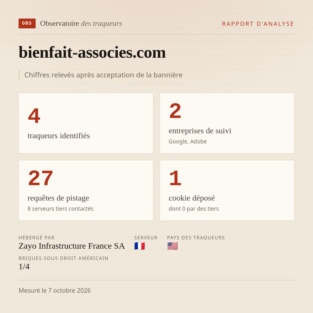 bienfait-associes.com : 4 traqueurs identifiés, 2 entreprises de suivi, 27 requêtes de pistage. Chiffres relevés après acceptation de la bannière.