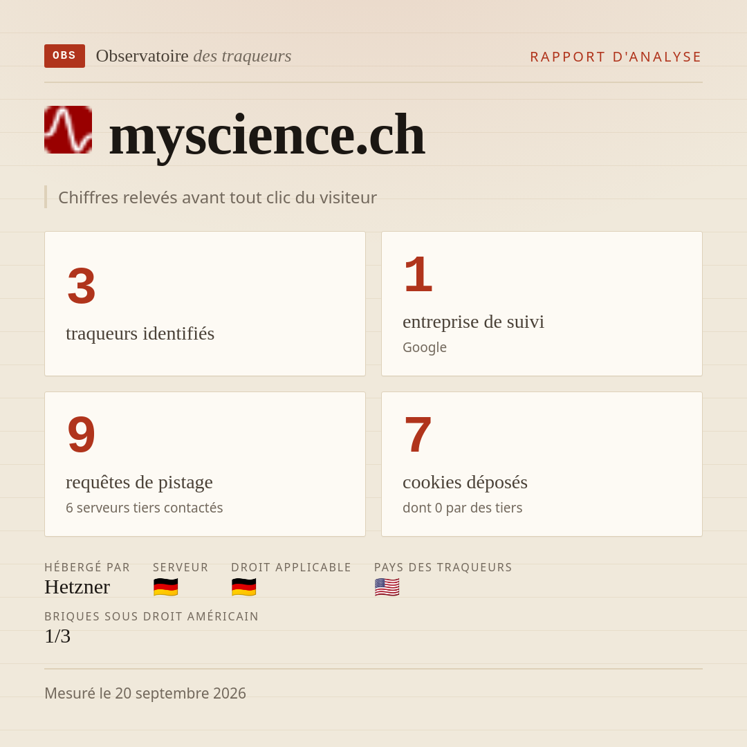 myscience.ch : 3 traqueurs identifiés, 1 entreprise de suivi, 9 requêtes de pistage. Chiffres relevés avant tout clic du visiteur.