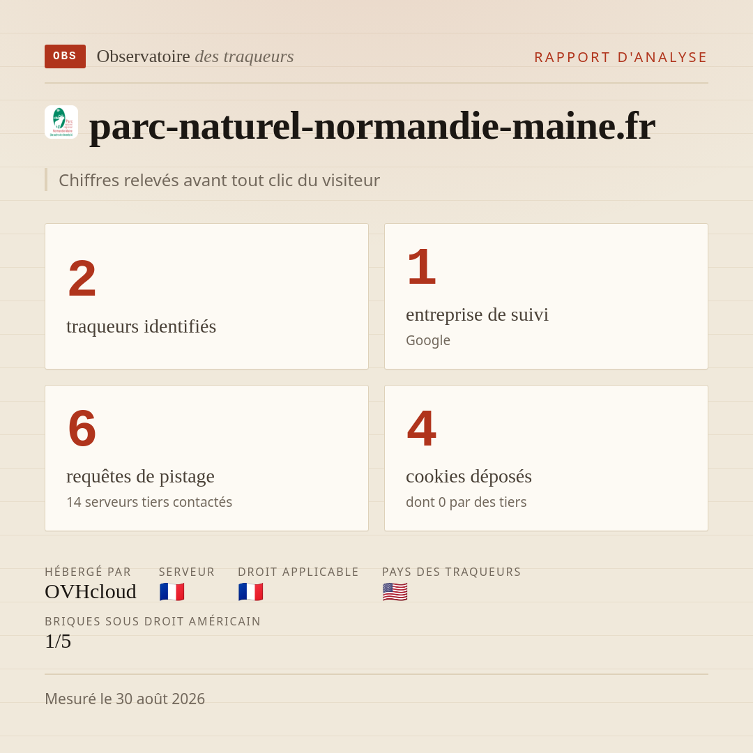 parc-naturel-normandie-maine.fr : 2 traqueurs identifiés, 1 entreprise de suivi, 6 requêtes de pistage. Chiffres relevés avant tout clic du visiteur.