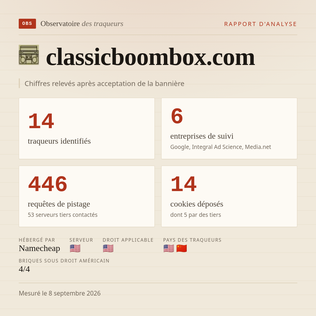 classicboombox.com : 14 traqueurs identifiés, 6 entreprises de suivi, 446 requêtes de pistage. Chiffres relevés après acceptation de la bannière.