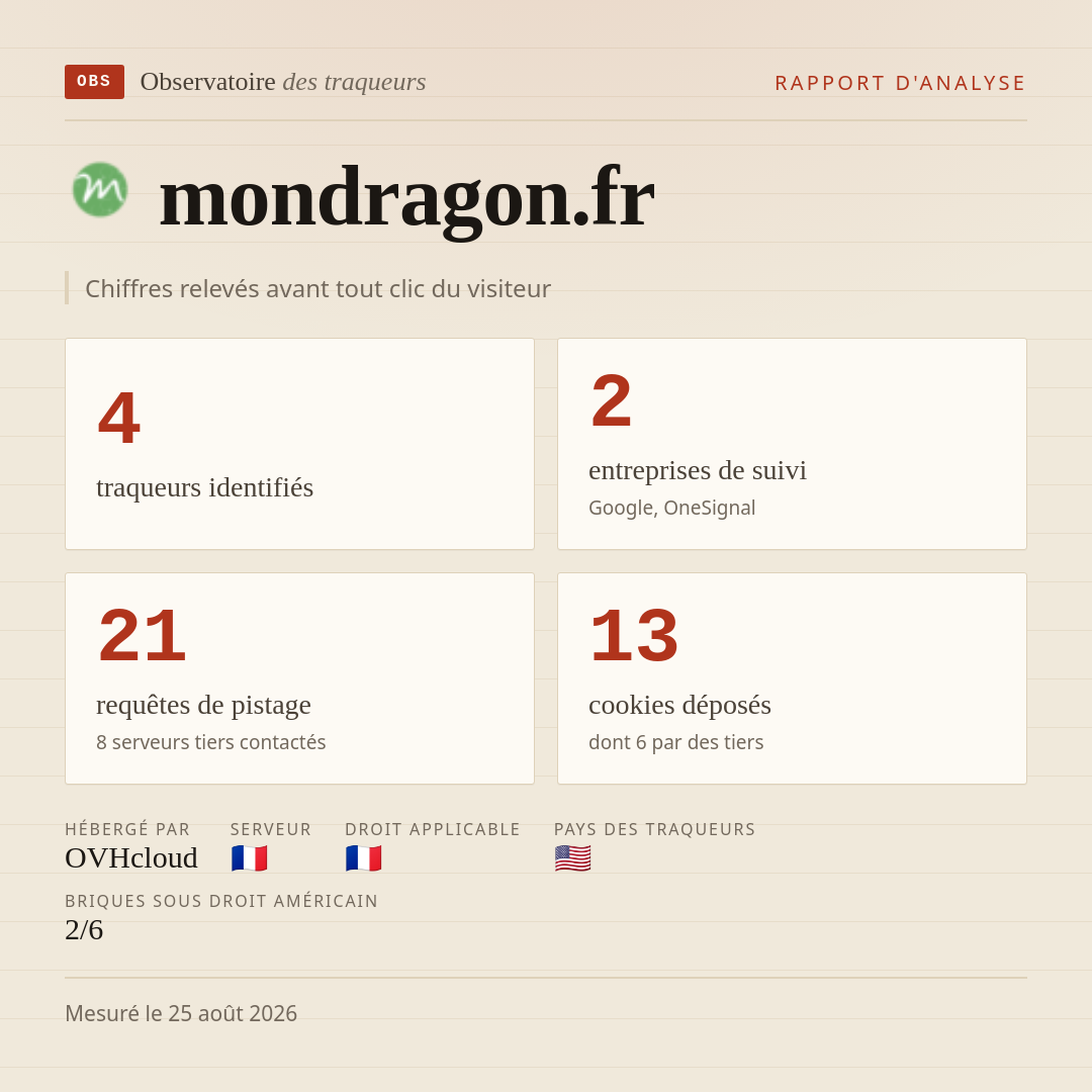 mondragon.fr : 4 traqueurs identifiés, 2 entreprises de suivi, 21 requêtes de pistage. Chiffres relevés avant tout clic du visiteur.