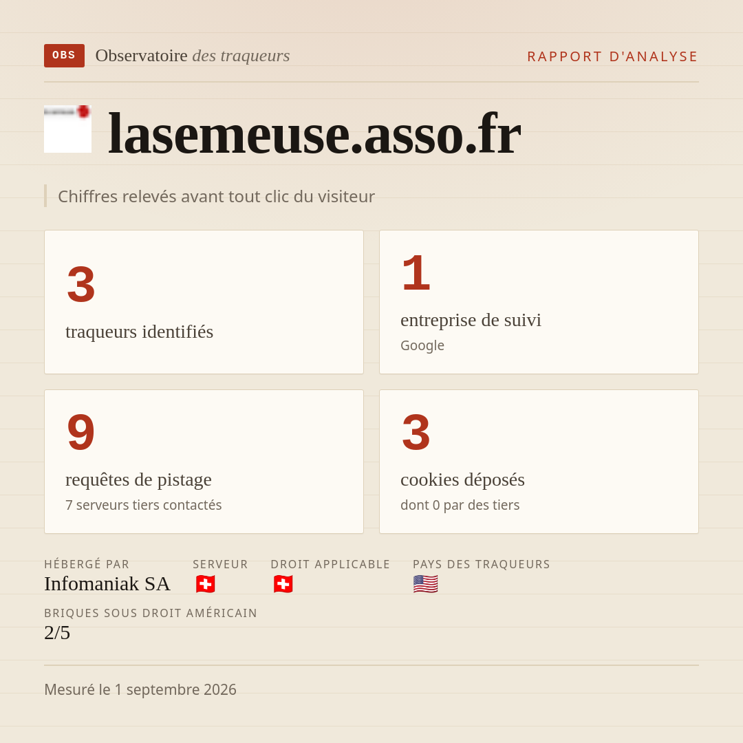 lasemeuse.asso.fr : 3 traqueurs identifiés, 1 entreprise de suivi, 9 requêtes de pistage. Chiffres relevés avant tout clic du visiteur.