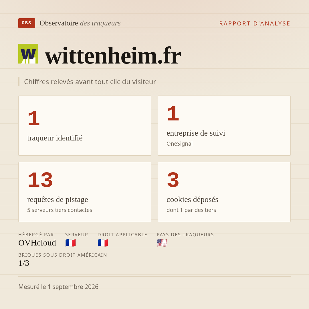 wittenheim.fr : 1 traqueur identifié, 1 entreprise de suivi, 13 requêtes de pistage. Chiffres relevés avant tout clic du visiteur.