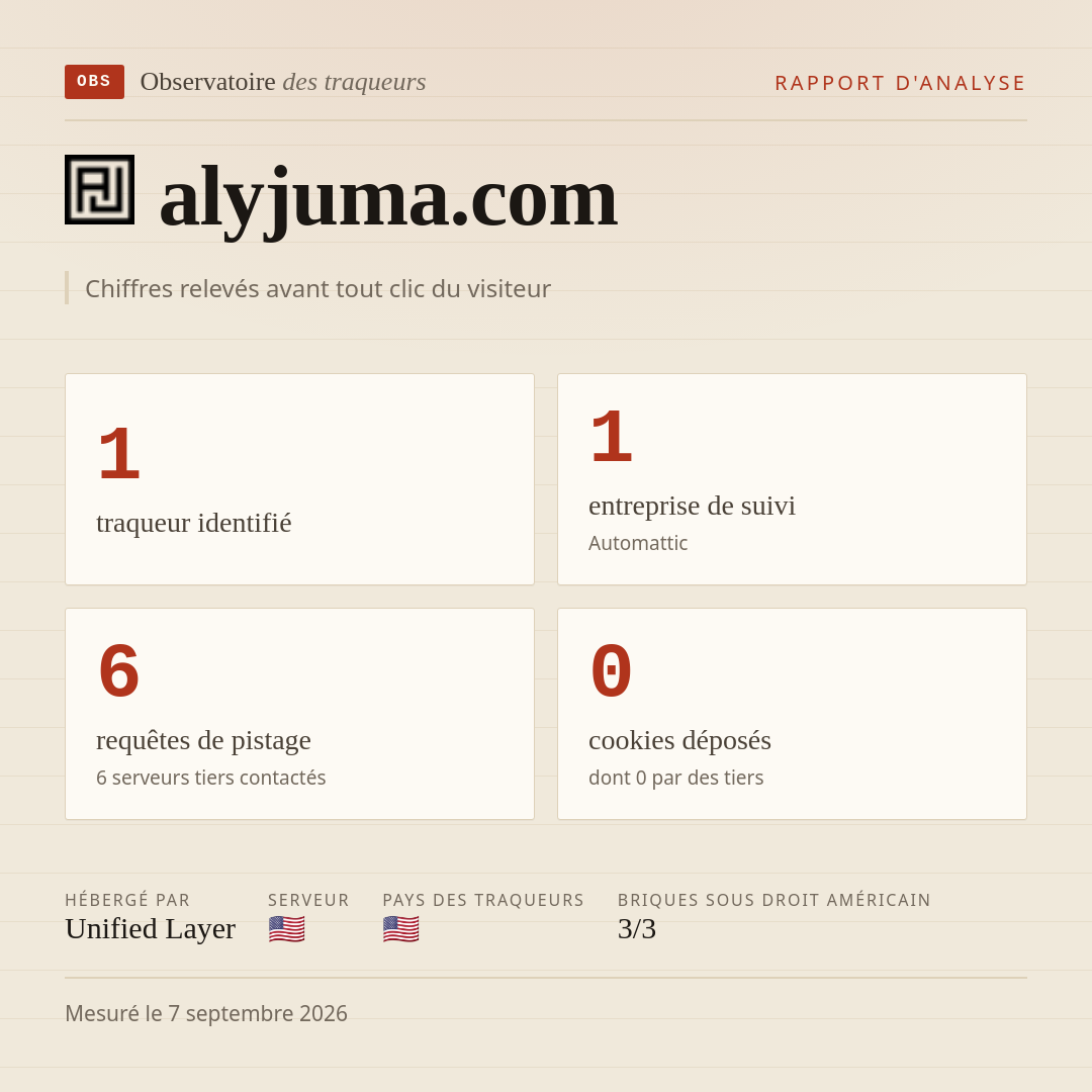 alyjuma.com : 1 traqueur identifié, 1 entreprise de suivi, 6 requêtes de pistage. Chiffres relevés avant tout clic du visiteur.