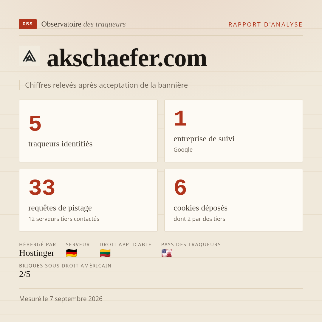 akschaefer.com : 5 traqueurs identifiés, 1 entreprise de suivi, 33 requêtes de pistage. Chiffres relevés après acceptation de la bannière.