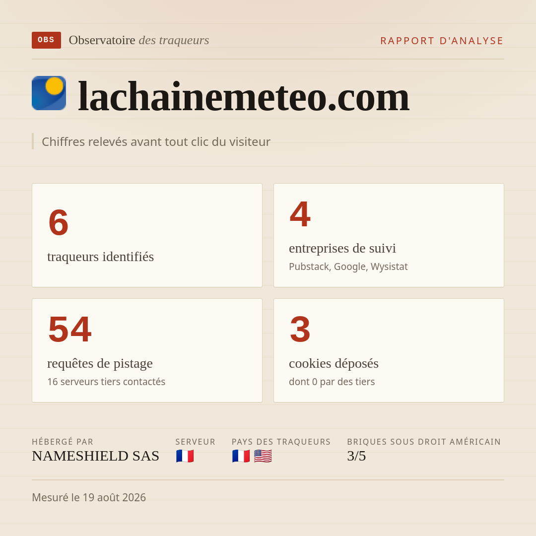 lachainemeteo.com : 6 traqueurs identifiés, 4 entreprises de suivi, 54 requêtes de pistage. Chiffres relevés avant tout clic du visiteur.