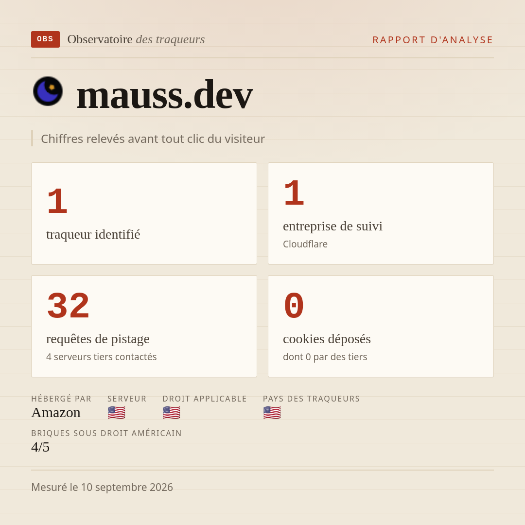 mauss.dev : 1 traqueur identifié, 1 entreprise de suivi, 32 requêtes de pistage. Chiffres relevés avant tout clic du visiteur.