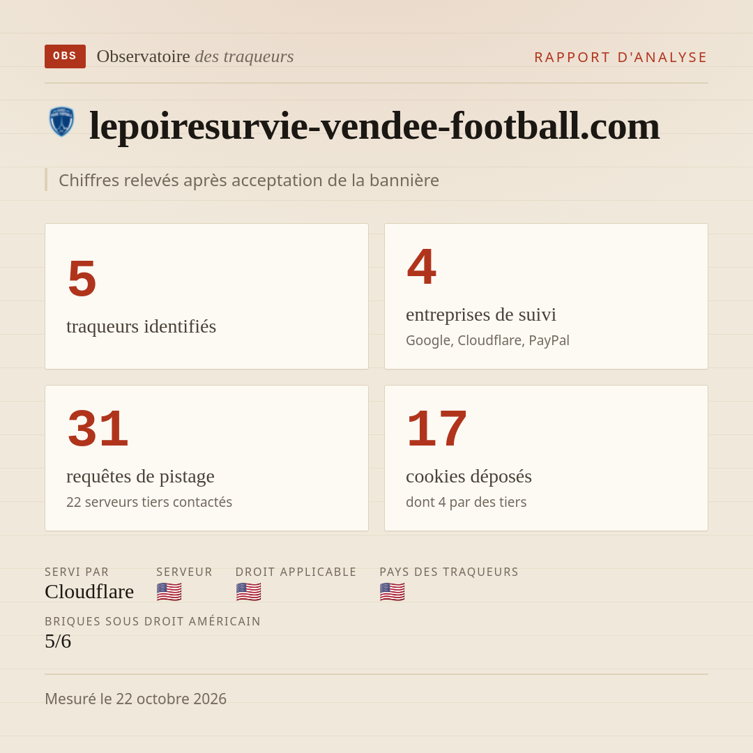 lepoiresurvie-vendee-football.com : 5 traqueurs identifiés, 4 entreprises de suivi, 31 requêtes de pistage. Chiffres relevés après acceptation de la bannière.