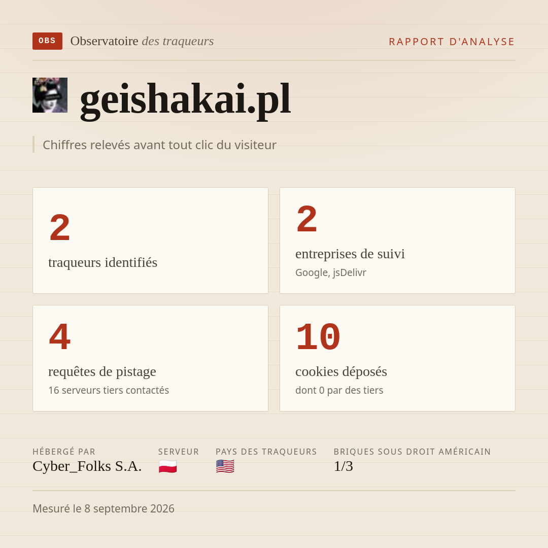 geishakai.pl : 2 traqueurs identifiés, 2 entreprises de suivi, 4 requêtes de pistage. Chiffres relevés avant tout clic du visiteur.