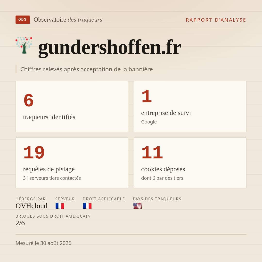 gundershoffen.fr : 6 traqueurs identifiés, 1 entreprise de suivi, 19 requêtes de pistage. Chiffres relevés après acceptation de la bannière.