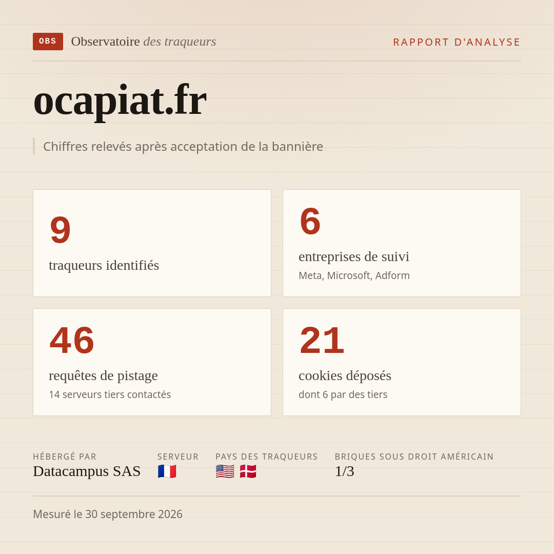 ocapiat.fr : 9 traqueurs identifiés, 6 entreprises de suivi, 46 requêtes de pistage. Chiffres relevés après acceptation de la bannière.