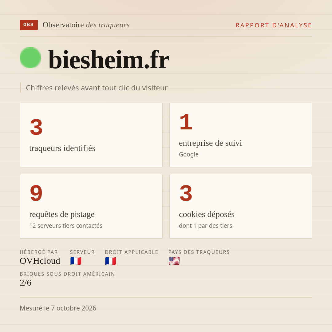 biesheim.fr : 3 traqueurs identifiés, 1 entreprise de suivi, 9 requêtes de pistage. Chiffres relevés avant tout clic du visiteur.