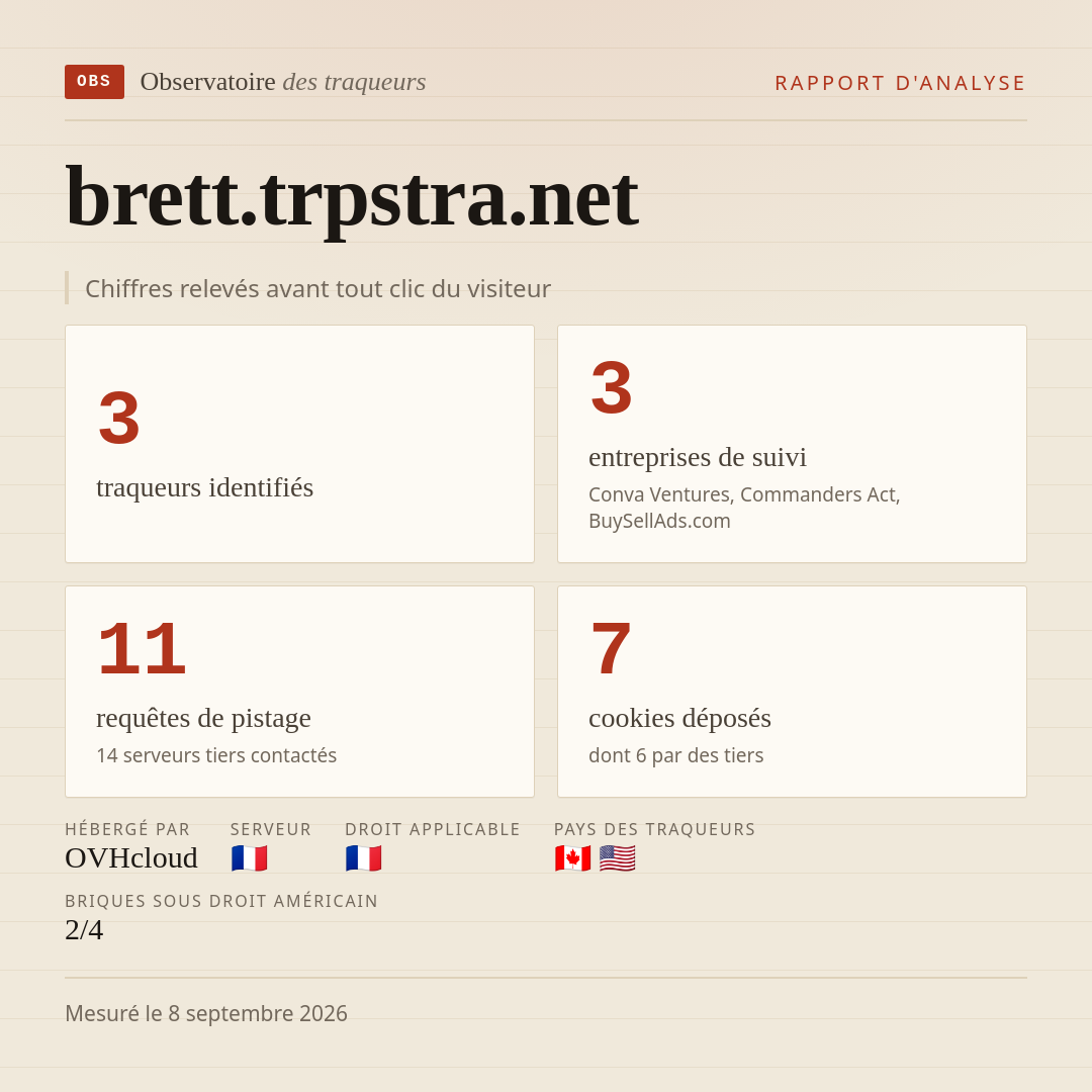 brett.trpstra.net : 3 traqueurs identifiés, 3 entreprises de suivi, 11 requêtes de pistage. Chiffres relevés avant tout clic du visiteur.
