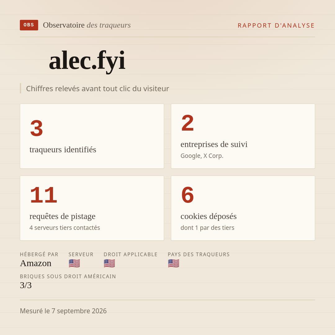 alec.fyi : 3 traqueurs identifiés, 2 entreprises de suivi, 11 requêtes de pistage. Chiffres relevés avant tout clic du visiteur.