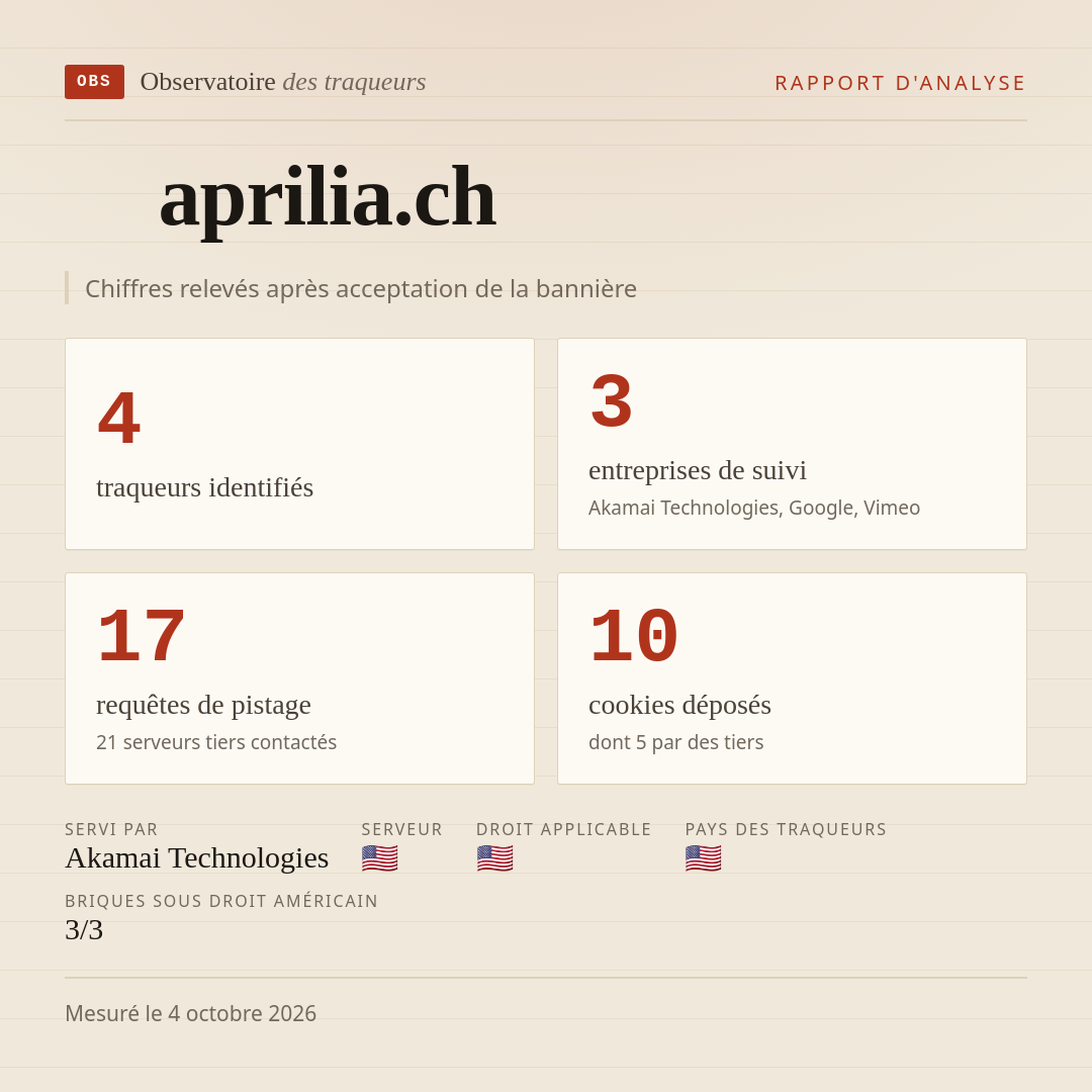 aprilia.ch : 4 traqueurs identifiés, 3 entreprises de suivi, 17 requêtes de pistage. Chiffres relevés après acceptation de la bannière.