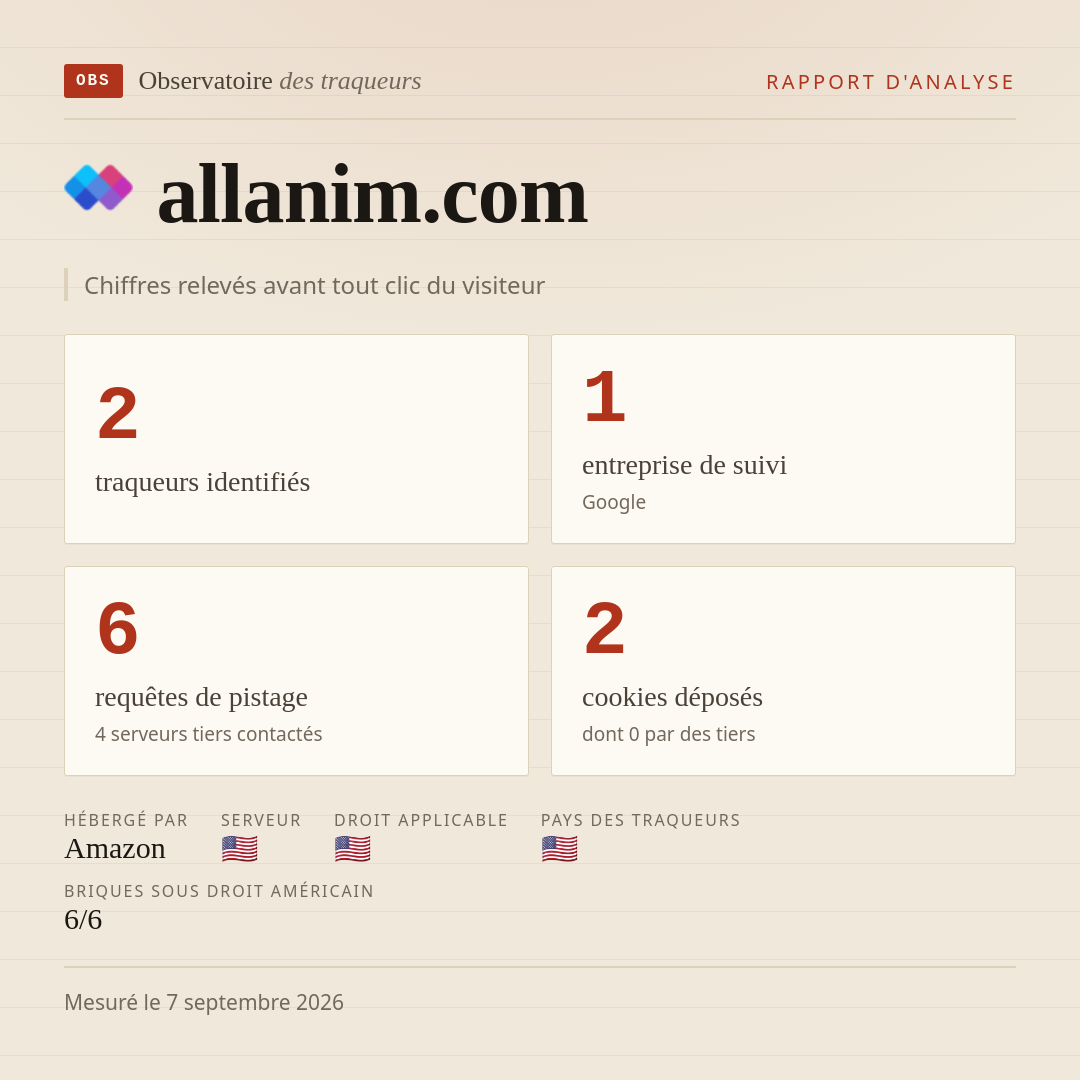 allanim.com : 2 traqueurs identifiés, 1 entreprise de suivi, 6 requêtes de pistage. Chiffres relevés avant tout clic du visiteur.