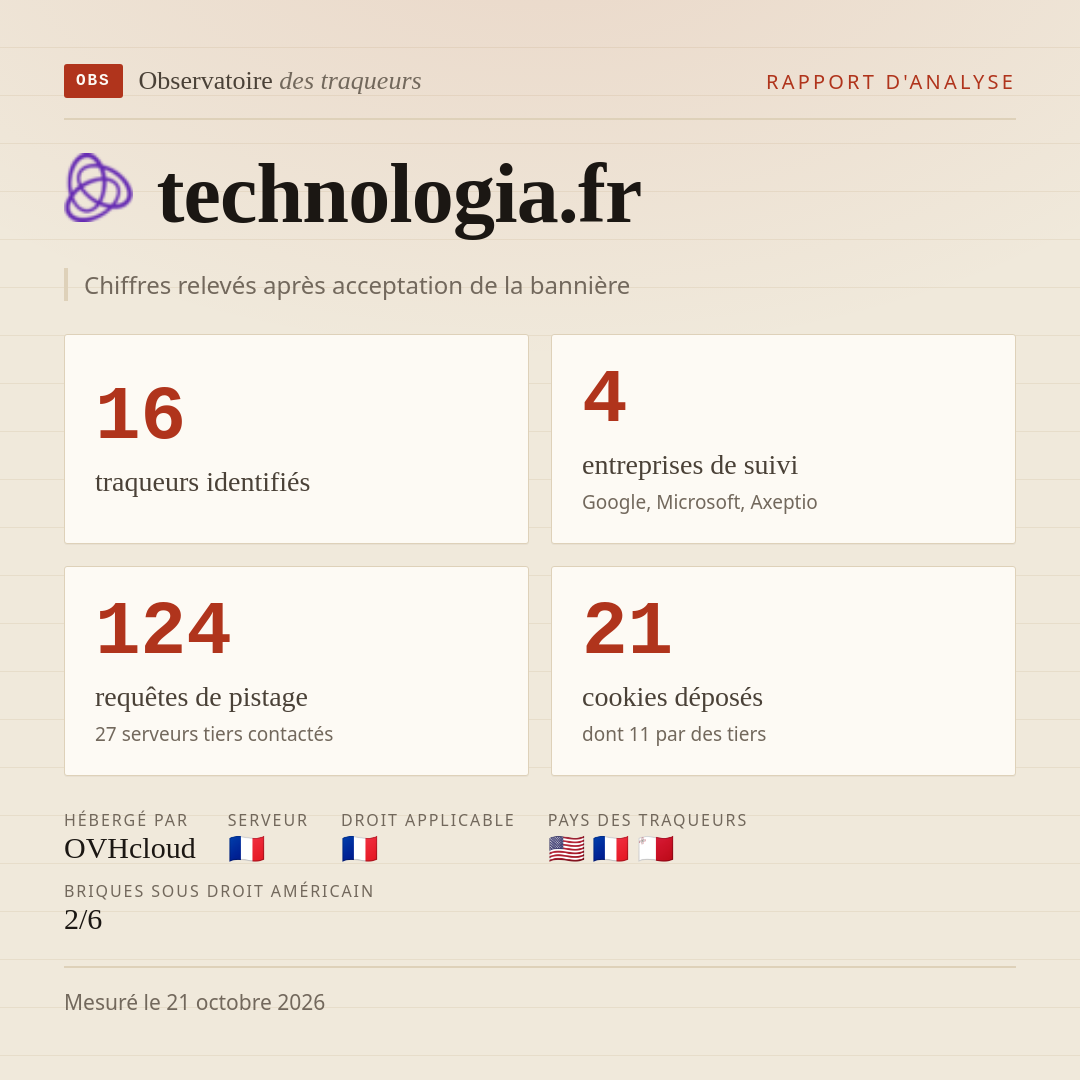 technologia.fr : 16 traqueurs identifiés, 4 entreprises de suivi, 124 requêtes de pistage. Chiffres relevés après acceptation de la bannière.
